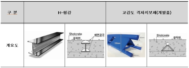 H형강 지보재와 고강도 격자 지보재 비교도. 사진=국가철도공단 