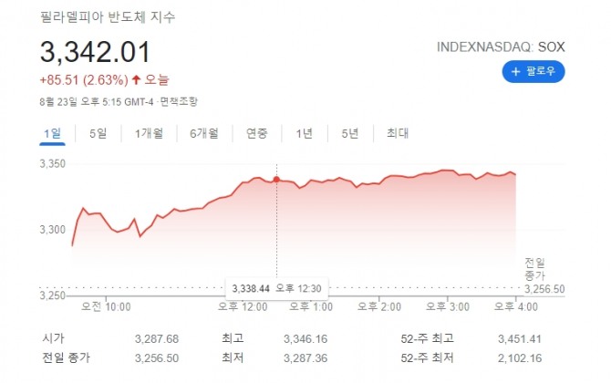 미국 뉴욕증시 필라델피아 반도체지수  