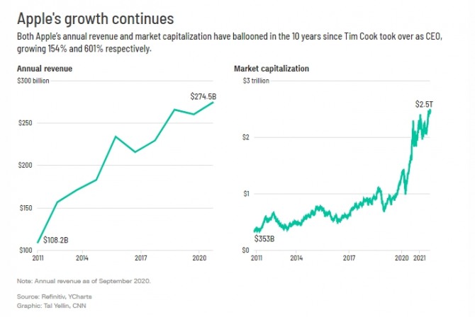 애플의 매출 및 시가총액 추이. 사진=CNN