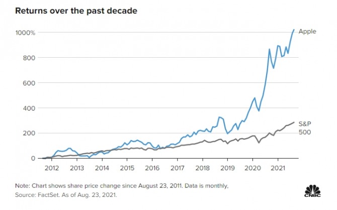 애플의 주가 수익률 추이. 사진=CNBC