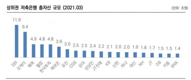 국내 79개 저축은행의 총자산 규모가 저축은행 사태 이전인 2019년의 86조원을 훌쩍 뛰어넘어 6월 말 기준 102조를 기록했다. 자료=한국신용평가