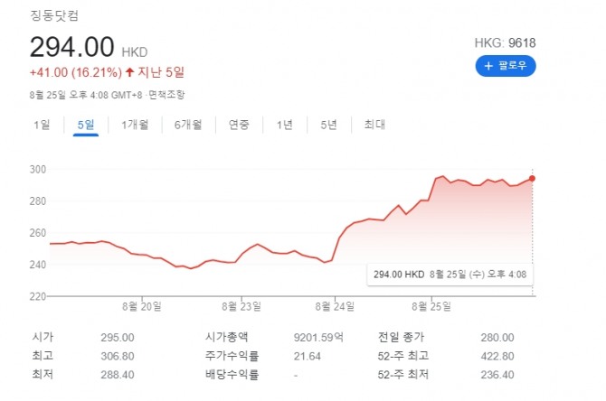 미국 뉴욕증시 나스닥 폭발의 중심이 된 징둥닷컴 주가 