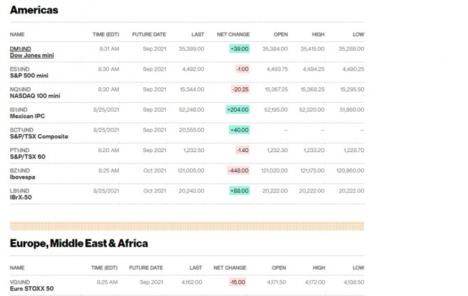 미국 뉴욕증시 나스닥 다우지수  선물 시세  