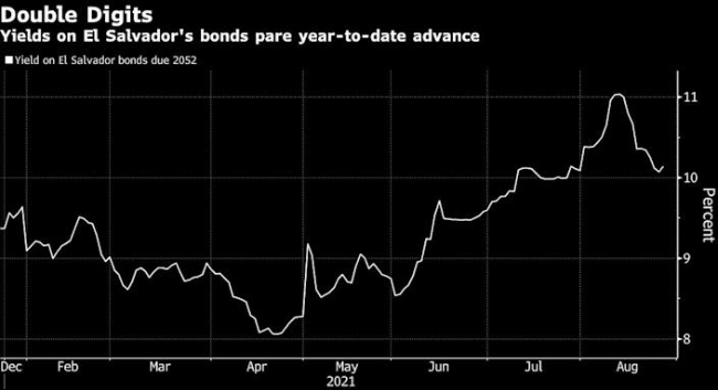 그래픽은 엘살바로르의 채권 수익률 변동 추이.