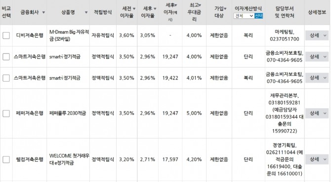 12개월 기준 저축은행 정기적금 최고 우대금리가 6.90%를 기록했다. 사진=금융감독원