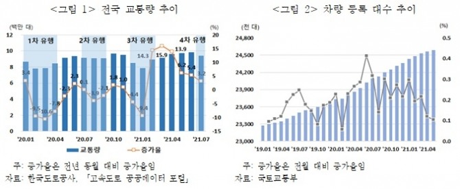 신종 코로나바이러스 감염증(코로나19) 확산 초기에는 교통량이 전년 동월 대비 급감한 반면 올해는 재확산에도 증가한 모습을 보이고 있다. 자료=보험연구원