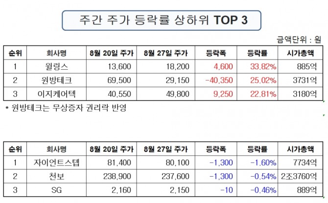 '진주클럽'의 주간 기준 주가 상승률 상위 종목과 주가하락률 상위 종목