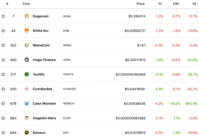 2021년 8월 28일 기준 코인게코(Coingecko)의 통계에 따른 시가 총액 기준 상위 9개의 밈 기반 암호화폐 자산.