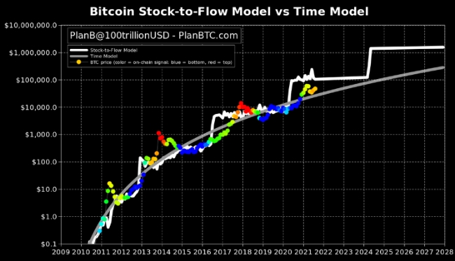2021년 8월 27일 플랜 B가 공유한 S2F 차트.