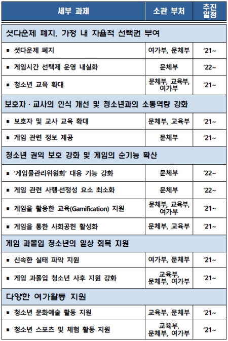 ''셧다운제도 폐지·청소년의 건강한 게임이용 환경 조성 방안' 세부 과제 내용. 사진=문화체육관광부