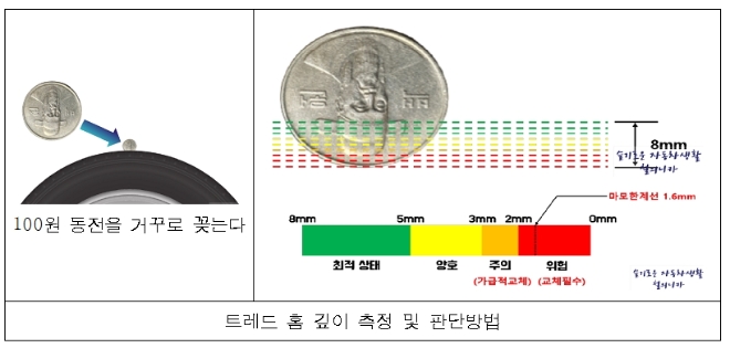 타이어 마모상태 확인 요령 안내도. 사진=한국도로공사 