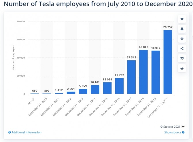 테슬라의 종업원 증가 추이. 사진=스태티스타