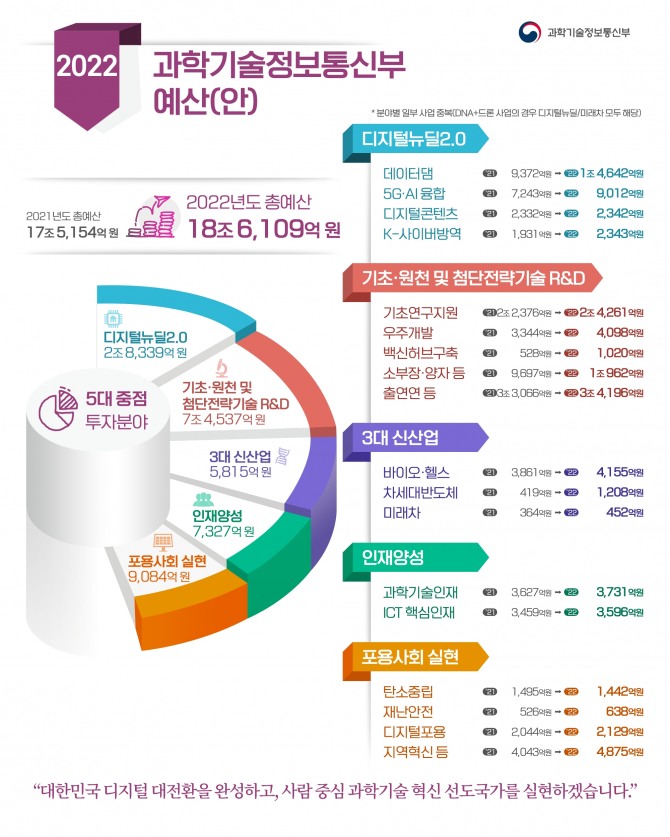 과학기술정보통신부 예산안 인포그래픽. 사진=과학기술정보통신부