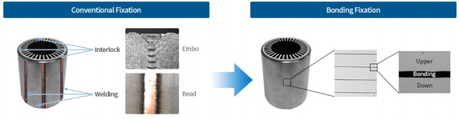 셀프본딩 기술(오른쪽)로 구동모터코아를 생산하면 기존 방식(왼쪽) 대비 뒤틀림, 들뜸 방지와 직각도, 평행도 개선 효과가 있다. 사진=포스코