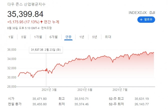 미국 뉴욕증시 다우지수 