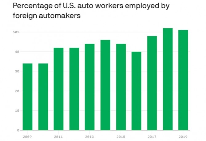 미국 전체 자동차산업 종사자 가운데 외국계 자동차업체에서 일하는 근로자의 비율 추이. 사진=미 상무부 경제분석국/악시오스
