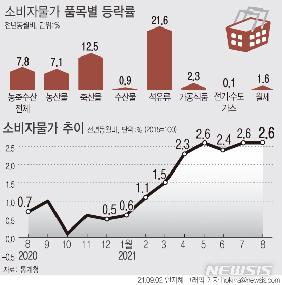 소비자물가 추이.사진=뉴시스