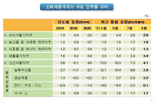 소비자물가지수 주요 등락률. 사진=통계청