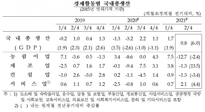 실질 국내총생산이 플러스(+) 성장을 이어가고 있다. 자료=한국은행