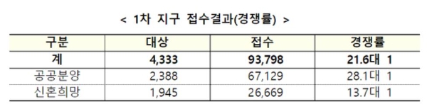 자료=LH
