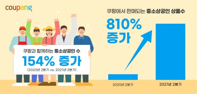 올해 2분기 쿠팡 입접 중소상공인 수가 전년 동기보다 154％ 늘었다. 사진=쿠팡