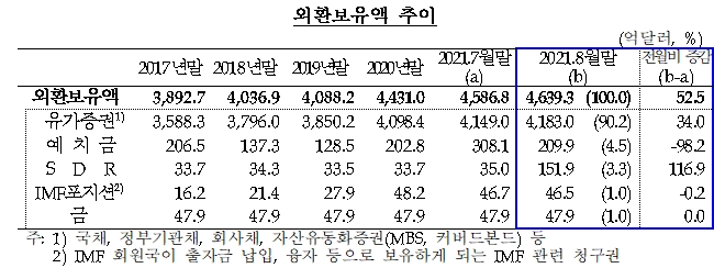 8월말 외환보유액이 사상 최고치를 기록하고 있다. 자료=한국은행