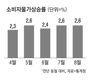 통계청에 따르면 8월 소비자물가지수는 108.29으로 1년 전보다 2.6% 상승했다. 자료=통계청