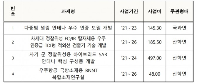 방위사업청은 우주 기술 개발에 추가로 880여억 원을 투자한다는 방침이다. 사진=방위사업청