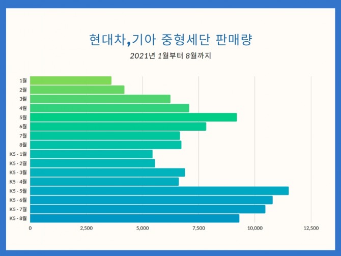 K5, 쏘나타 판매량 현황 (단위:대) 판매량 출처=현대차, 기아