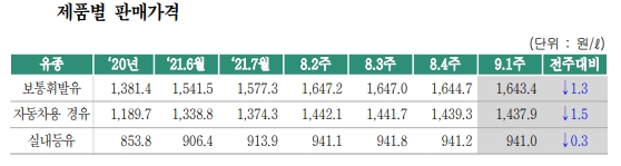 주유소 휘발유 판매가격이 하락하고 있다. 자료=한국석유공사 오피넷