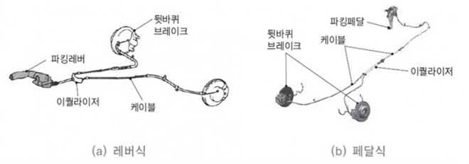 레버식 브레이크와 페달식 브레이크.  사진=한국산업인력공단