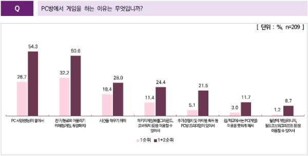 한국콘텐츠진흥원이 발표한 '2021 게임이용자 실태조사 보고서'에 수록된 그래프. 사진=한국콘텐츠진흥원