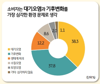 소비자들은 대기오염과 기후변화를 가장 심각한 환경문제로 생각하고 있다. 자료=KB금융그룹