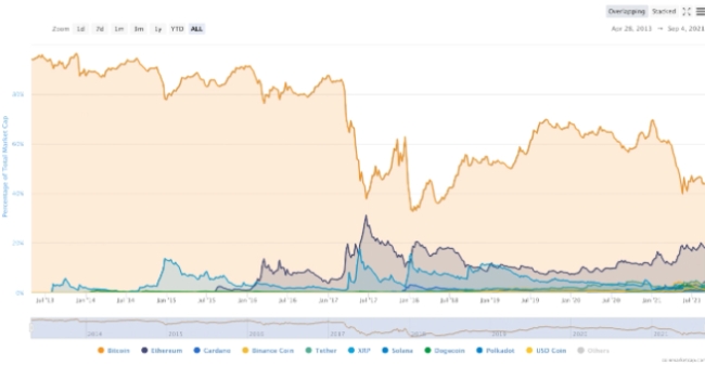 그래픽은 4~5일 기준 코인마켓캡(coinmarketcap.com)에 따른 암호화폐 시가총액 변동 추이.