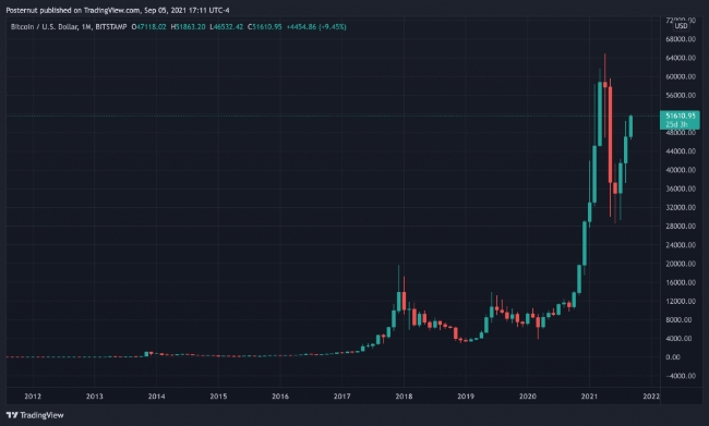 그래픽은 비트스탬프의 2021년 9월 5일 기준 비트코인(BTC)의 트레이딩뷰(Tradingview)를 통한 1개월 차트.