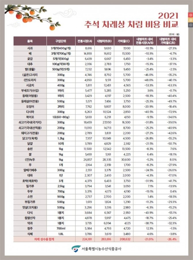 서울특별시농수산식품공사가 6일 '올해 추석 차례상 차림 비용'을 발표했다. 자료=서울특별시농수산식품공사