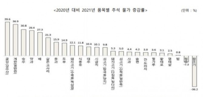 한국소비자단체협의회 물가감시센터는 지난 3일 올해 추석 4인 기준 차례상을 차리는 데 약 30만 원이 들 것이라고 예측했다. 자료=한국소비자단체협의회 물가감시센터