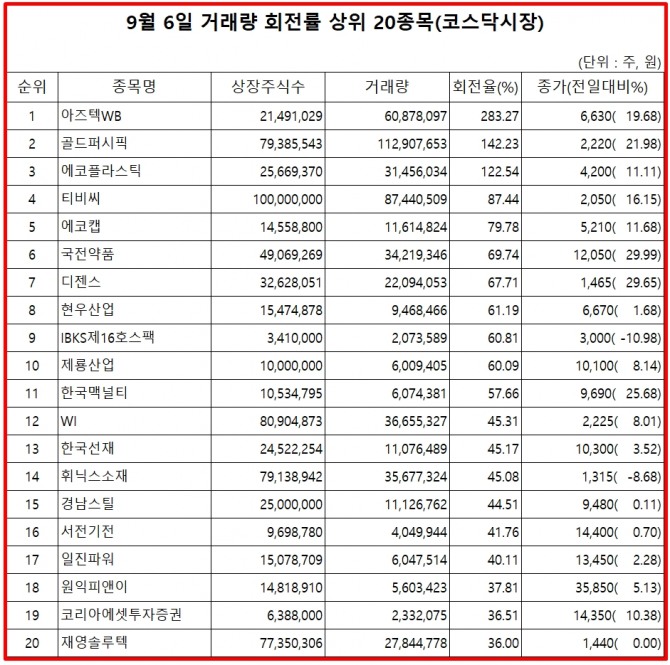 7일 한국거래소에 따르면, 아즈텍WB 주식은 6일 코스닥 시장에서 상장주식수 대비 거래량 비율이 가장 높았으며, 이날 주가는 19.68% 상승한 6630원으로 마감했다.  자료=한국거래소