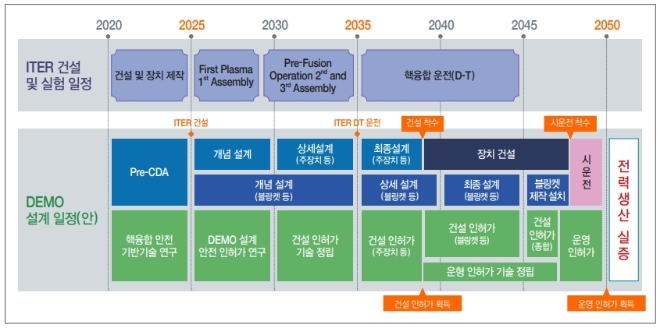 국제핵융합실험로(ITER) 건설과 한국 핵융합발전소 DEMO 버전 건설 일정안. 사진=한국핵융합에너지연구원 