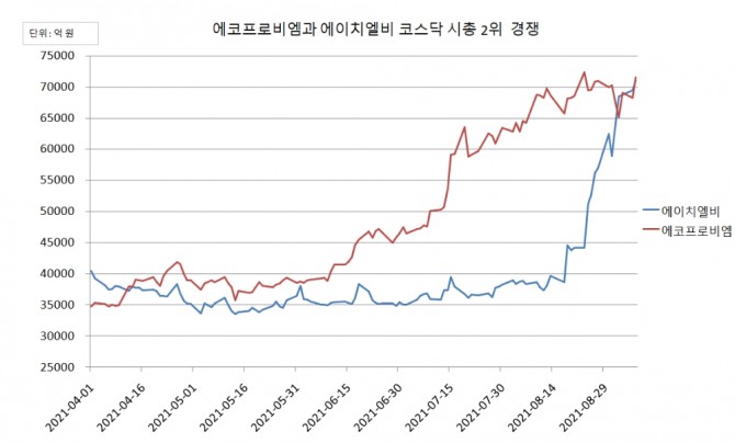 에코프로비엠과 에이치엘비 시가총액 추이 자료=한국거래소