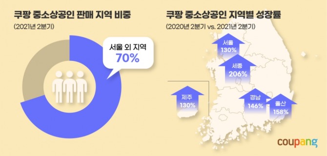 쿠팡에서 거래하는 중소상공인 판매의 약 70％가 서울 외 지역에서 발생했다. 사진=쿠팡
