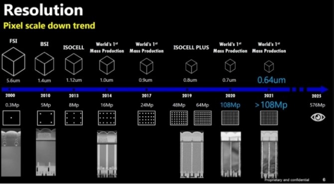 삼성의 고해상도 카메라 센서 로드맵. 사진=기즈차이나