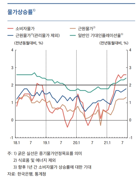 소비자물가 상승률이 4월 이후 2%를 웃돌고 있다. 자료=한국은행