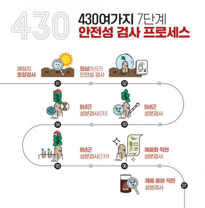 KGC인삼공사가 안전성 검사 항목을 늘려 정관장의 품질관리 시스템을 강화한다. 사진=KGC인삼공사