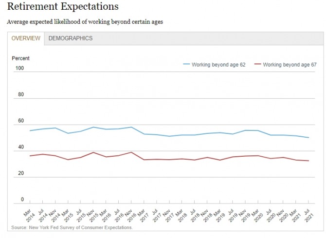 미국 근로자의 은퇴 시기 변화 추이. 파란색은 62세 이후, 빨간색은 67세 이후 퇴직 희망 비율 사진=뉴욕연방은행