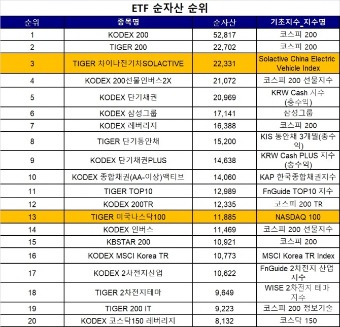 미래에셋자산운용의 ‘TIGER 차이나전기차 SOLACTIVE ETF’가 8일 종가 기준 순자산 총액 2조2330억 원을 기록했다. 자료=미래에셋자산운용