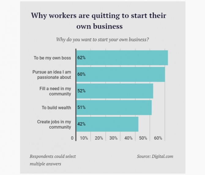 디지털닷컴의 설문조사에 나타난 직장인들의 창업 이유. 사진=디지털닷컴