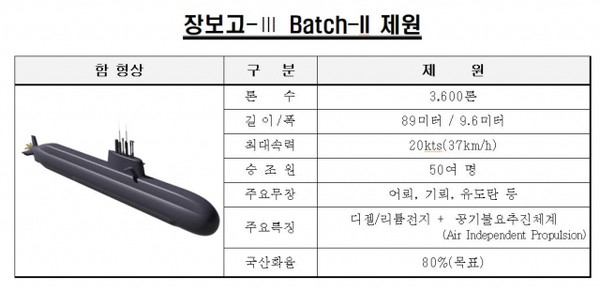 장보고-III 배치-II 제원. 사진=방위사업청