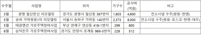 쌍용건설 2021년 도시정비사업 수주 현황. 자료=쌍용건설