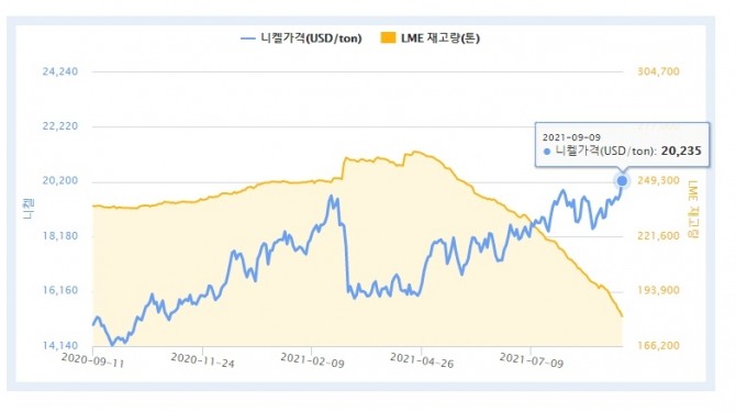 런던금속거래소 니켈 가격과 재고량 추이. 사진=한국광물자원공사 자원정보서비스